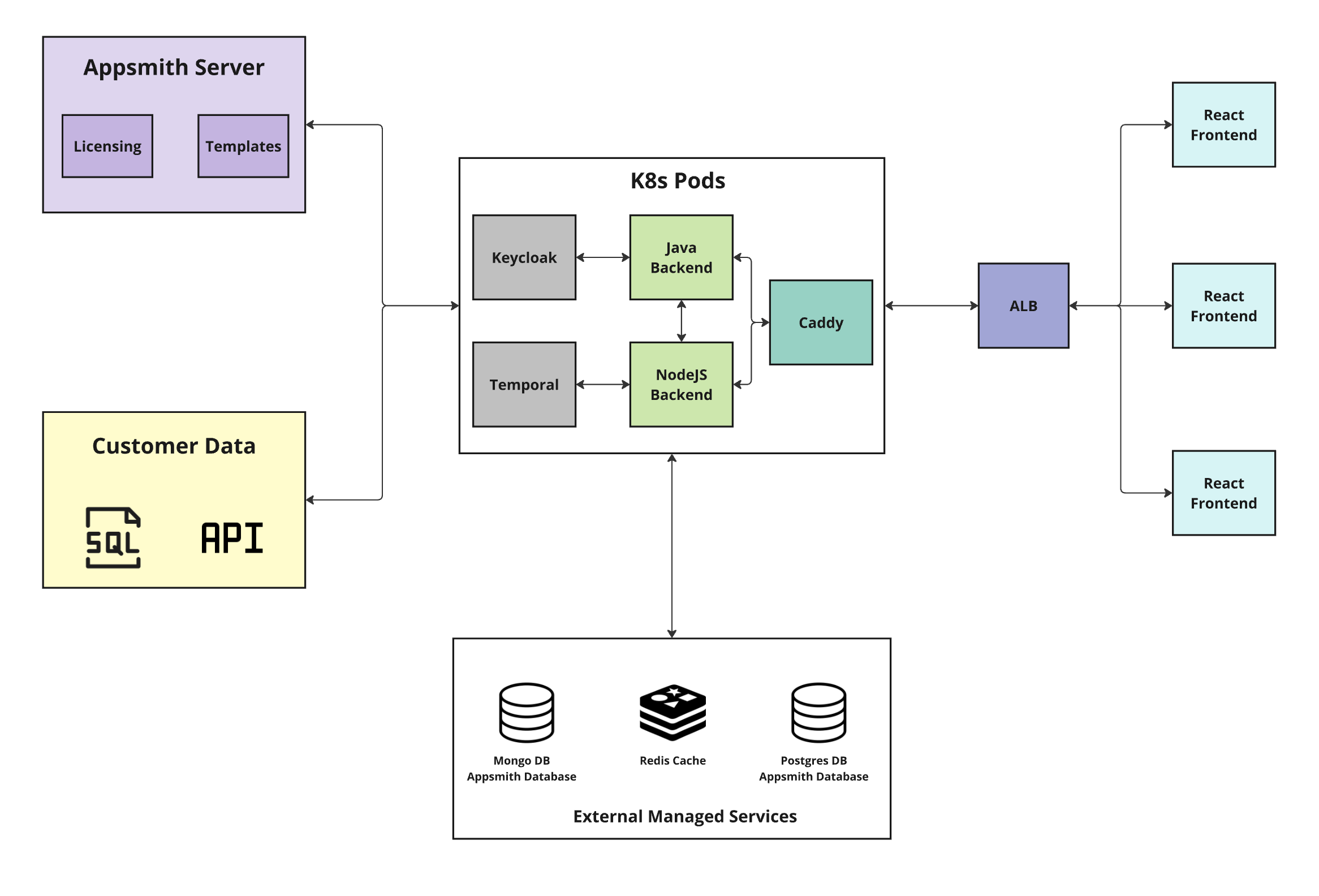 Appsmith Deployment Architecture